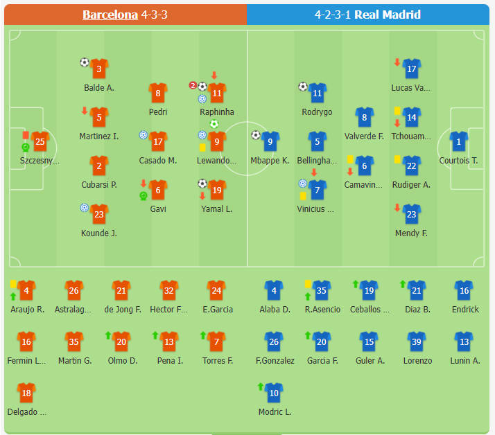 Barcelona 5-2 Real Madrid | Barca vô địch Siêu cúp Tây Ban Nha, Szczęsny nhận thẻ đỏ, Raphinha lập cú đúp và kiến tạo