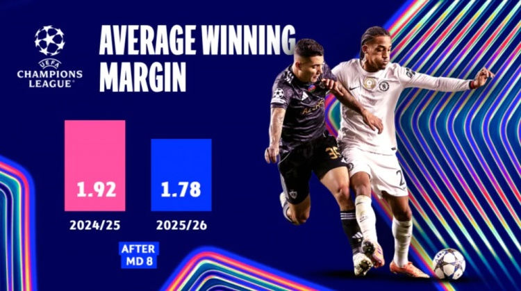 Vòng league Champions League mùa này: 487 bàn sau 144 trận, Arsenal là đội duy nhất đạt 24 điểm tuyệt đối
