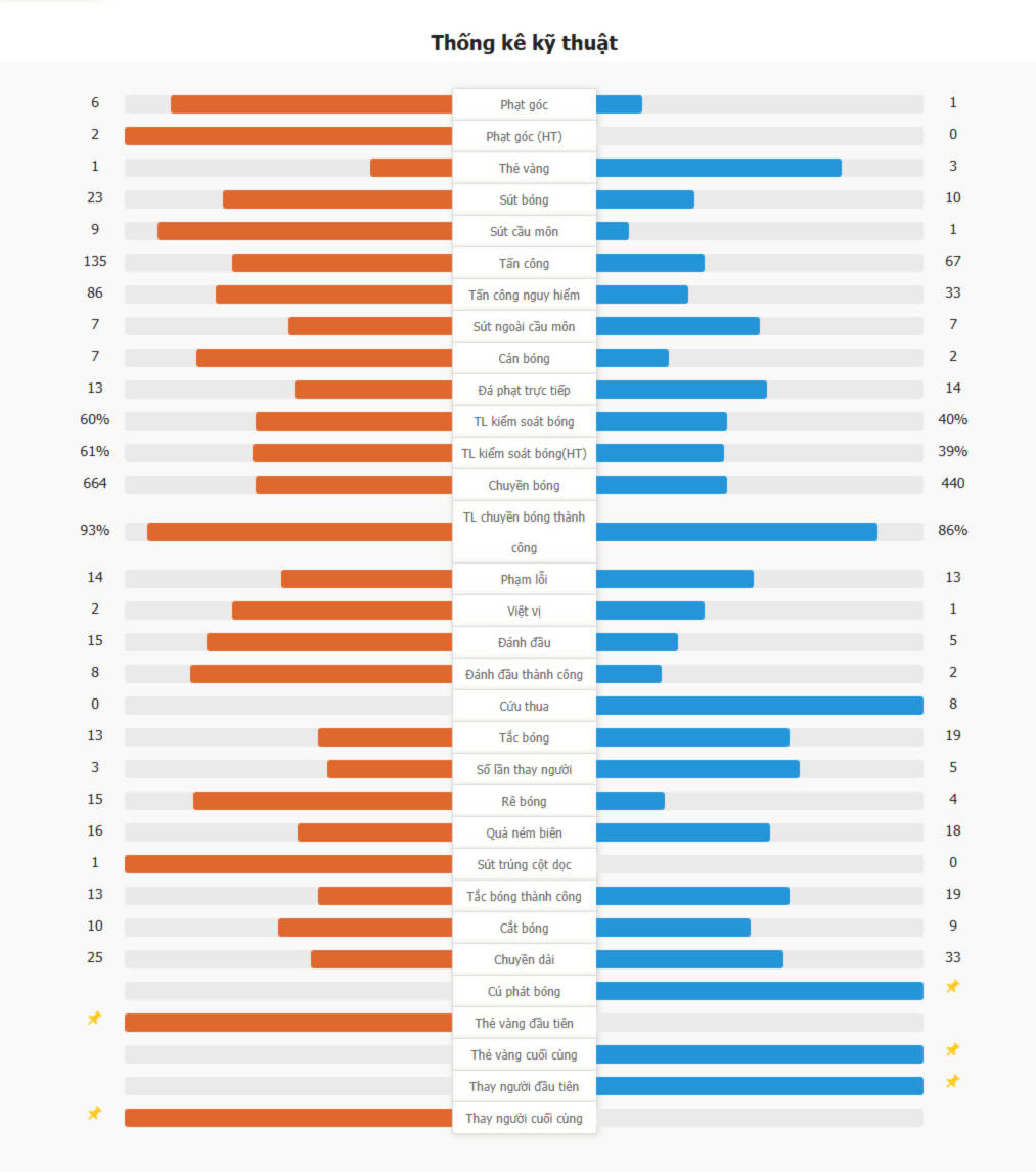Real Madrid 1-1 Atletico Madrid | Mbappe và Alvarez ghi bàn, Real vẫn dẫn đầu bxh với 1 điểm cách biệt