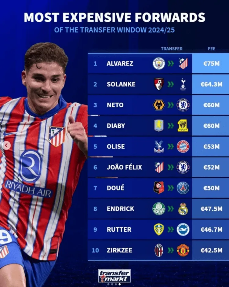 Transfermarkt thống kê BXH giá trị chuyển nhượng của các tiền đạo trong kỳ chuyển nhượng hè này