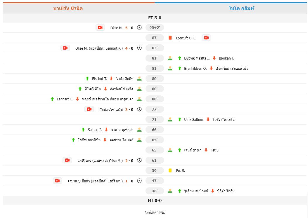 ​บาเยิร์น รัวโหดครึ่งหลัง ถล่ม โบโด/กลิมต์ 5-0 ประเดิมชัยยูฟ่าแชมเปียนส์ลีก