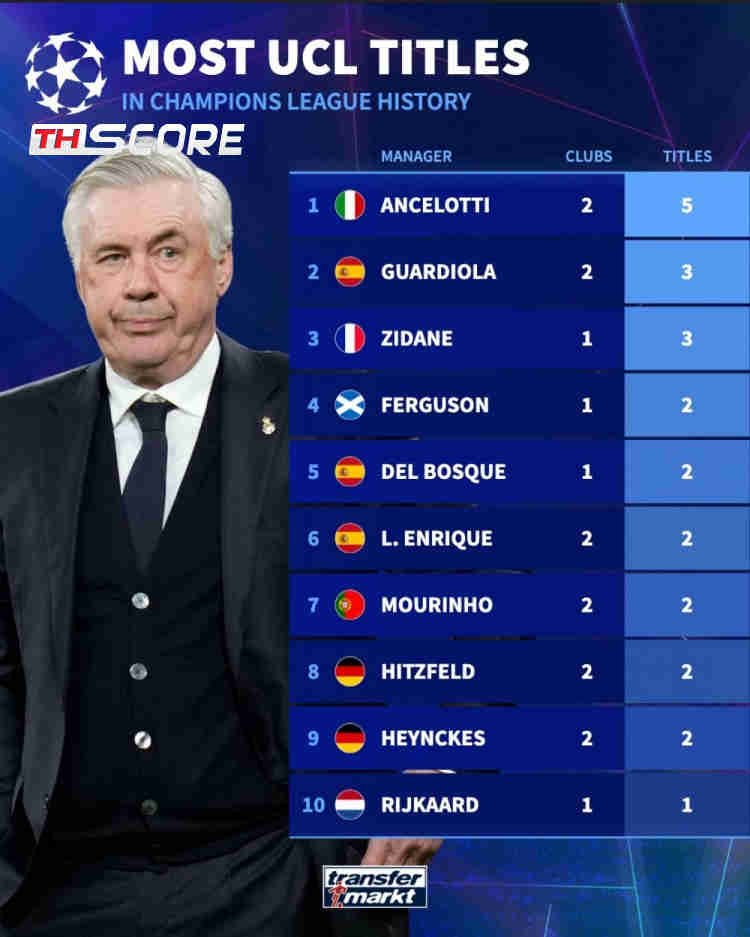 เปิดสถิติแชมป์ UCL! อันเชล็อตติยืนหนึ่งโค้ช 5 สมัย ส่วนนักเตะ 5 รายจากชุดขาวครองสถิติสูงสุด 6 สมัย