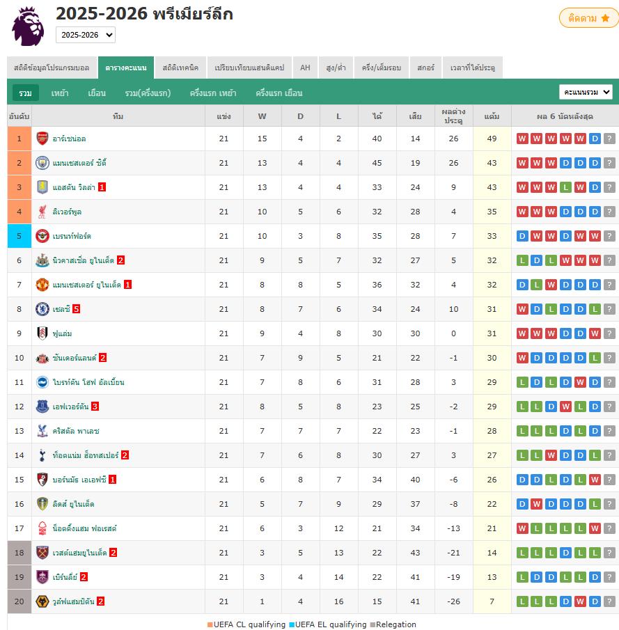 ​อาร์เซนอลเจ๊าจืดลิเวอร์พูล 0-0 แบรดลีย์ชนคาน-เจ็บท้ายเกม หงส์แดงไร้ยิงเข้ากรอบ