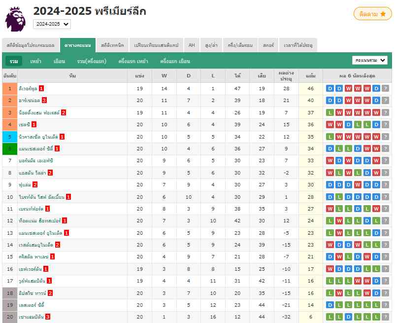 พรีเมียร์ลีก - แมนเชสเตอร์ ยูไนเต็ด เสมอ ลิเวอร์พูล 2-2 ยุติการแพ้ติดต่อกัน 4 นัด