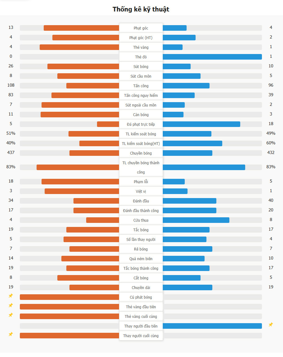 Benfica 0-1 Barcelona | Cubarsi nhận thẻ đỏ trực tiếp, Raphinha sút xa lập công