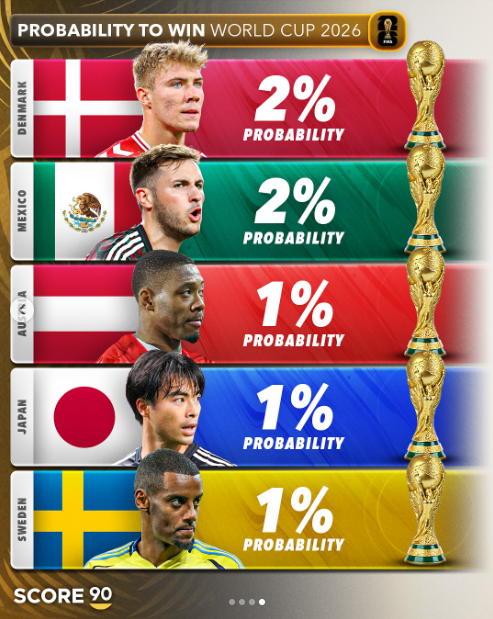 일본, 2026 월드컵 우승 확률 TOP 20→'亞 유일' 순위권 등장
