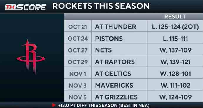 ซันส์สภาพทีมเกือบสมบูรณ์ เตรียมบุกรังคลิปเปอร์สที่ขาดผู้เล่นตัวหลัก