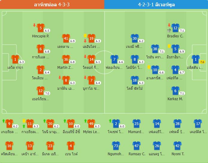 ​อาร์เซนอลเจ๊าจืดลิเวอร์พูล 0-0 แบรดลีย์ชนคาน-เจ็บท้ายเกม หงส์แดงไร้ยิงเข้ากรอบ