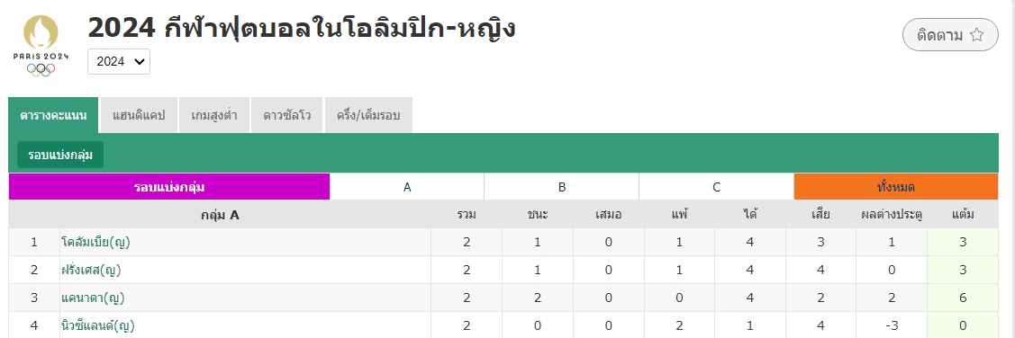 สถานการณ์กลุ่มเอ ฟุตบอลหญิงโอลิมปิก: แคนาดา แม้ถูกตัดแต้ม 6 แต้ม แต่ชนะก็ผ่านเข้ารอบได้