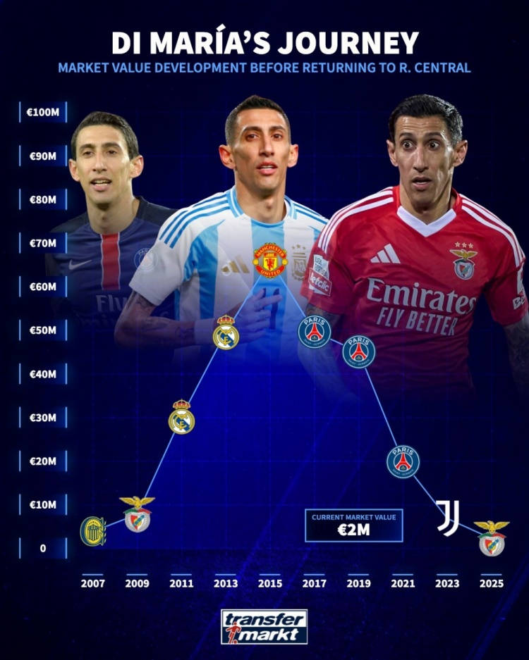 Chia tay bóng đá châu Âu! Transfermarkt đăng biểu đồ giá trị Di Maria: từng đạt đỉnh 65 triệu euro