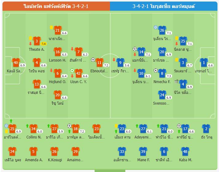 ​ดราม่าทดเจ็บ! ดอร์ทมุนด์ บุกเจ๊า แฟร้งค์เฟิร์ต ดุเดือด 3-3 ชูควูเมก้า ฮีโร่ซัดกู้ชีพนาทีบาป