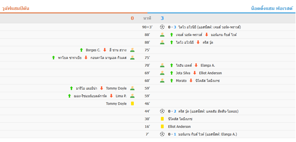 ผลการแข่งขัน-น็อตติ้งแฮม ฟอเรสต์ เอาชนะ วูล์ฟแฮมป์ตัน 3-0
