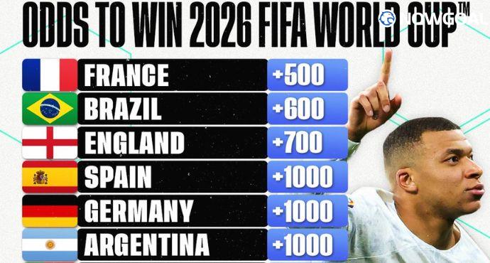 World Cup winner odds updated: France top the list, with Spain and England sharing second place