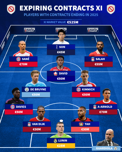 Transfermarkt liệt kê đội hình hết hạn hợp đồng vào năm 2025:Liverpool và Bayern mỗi có 3 người