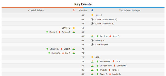 English Premier League: Crystal Palace 0 - 4 Tottenham Hotspur | Highlights | 4/1