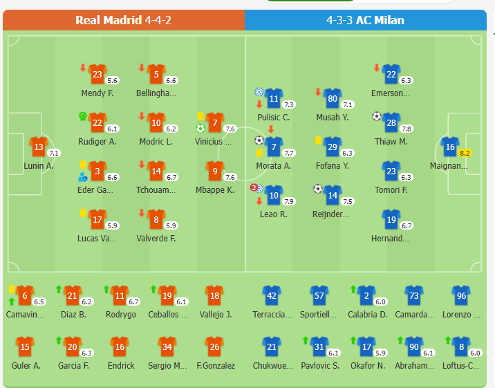 Kết quả Real Madrid 1-3 AC Milan | Real chịu 2 trận thua liên tiếp tại Bernabeu