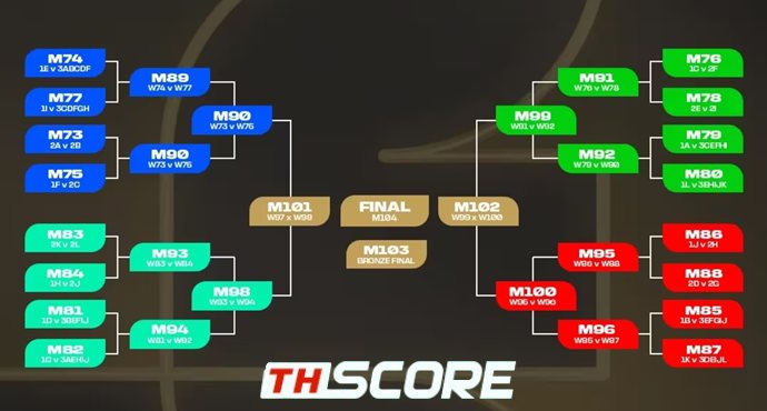 ด่วน! อิตาลีวืดบอลโลก 3 ปีซ้อน สรุปยอดล่าสุดได้ครบ 46 ทีมจาก 48 ที่นั่ง