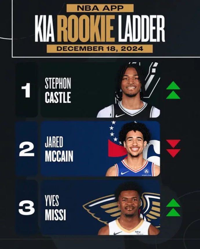 ​NBA releases latest rookie rankings: Castle passes McCain to top spot