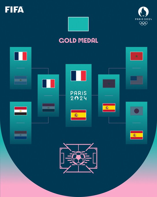 Đã chốt ​2 đội tuyển vào chung kết bóng đá nam Olympic 2024