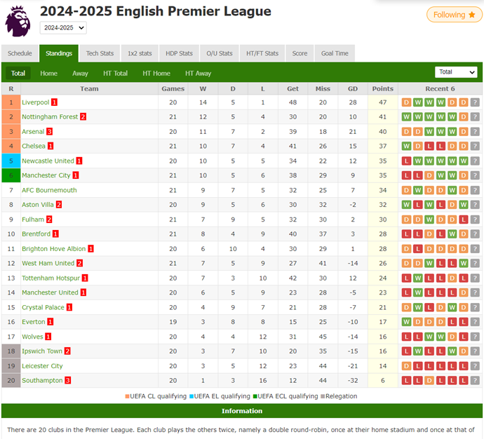 Premier League Standings: Liverpool Leads by 6 Points, Nottingham Forest Rises to 2nd, Manchester United in 14th Place