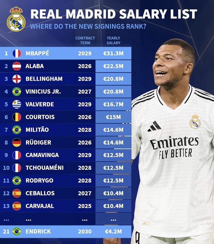 Transfermarkt has compiled the annual salaries of Real Madrid's new signings
