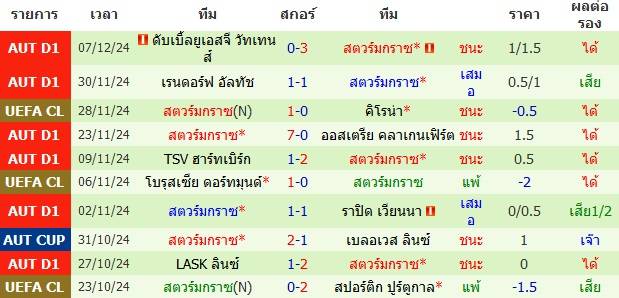 วิเคราะห์บอล [ ยูฟ่า แชมเปี้ยนส์ลีก 2024-25 ] ลีลล์ VS สตวร์มกราซ