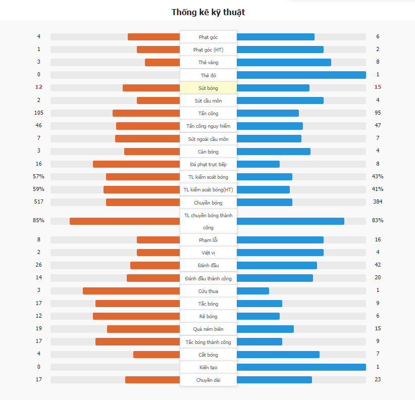 FC Porto 1-1 AS Roma, Roma mất ba điểm