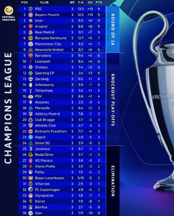 2025/26 UEFA Champions League Group Stage Standings (After Matchday 3)