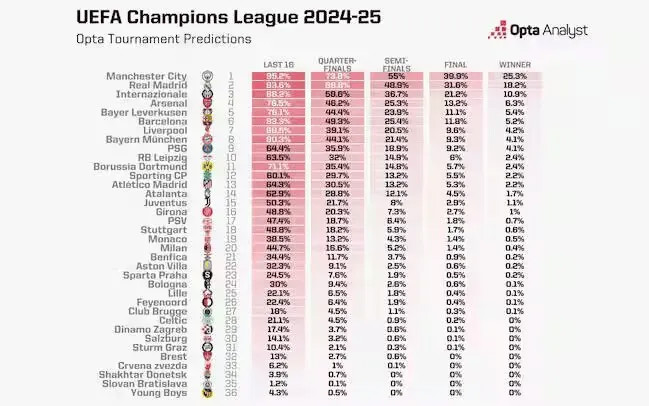 Opta dự đoán xác suất vô địch Champions League: Manchester City đứng đầu với 25,3%, Real Madrid thứ hai và Inter Milan thứ ba