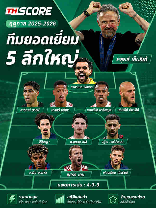ทีมยอดเยี่ยม Thscore 2025/26: ปืนใหญ่ติด 4 เปแอสเช 3 พร้อมด้วย เคน-ยามาล-บรูโน
