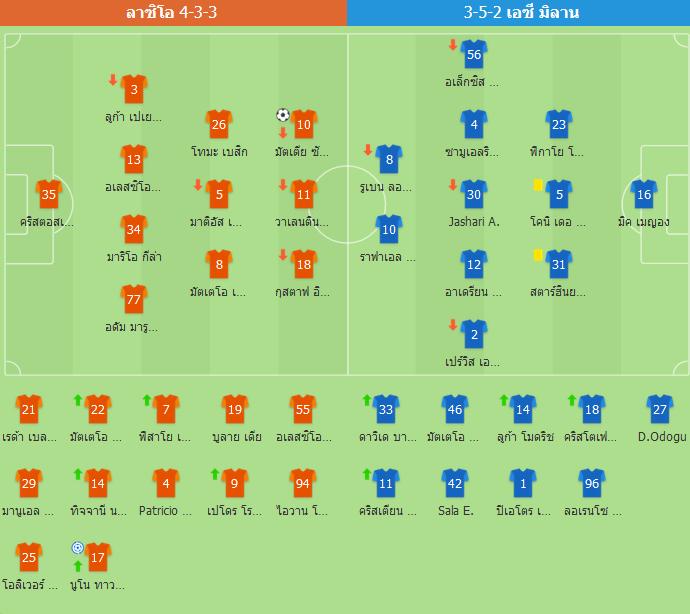 ลาซิโอ ล้างแค้น! เฉือน มิลาน 1-0 ทะลุรอบ 8 ทีม โคปปา อิตาเลีย ซัคคานยี โขกชัย-เลเอา พลาดโทษ