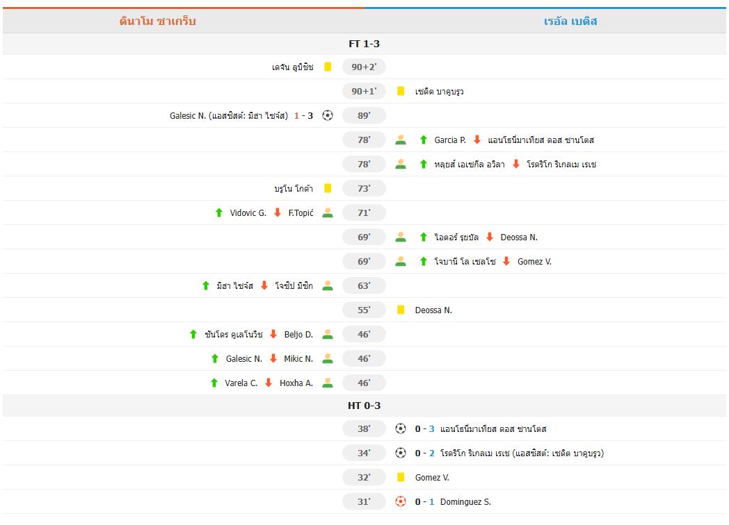 ​เบติสฟอร์มฮอต! บุกทุบซาเกร็บ 3-1 ยืดสถิติไร้พ่ายยูโรป้า 6 นัดรวด