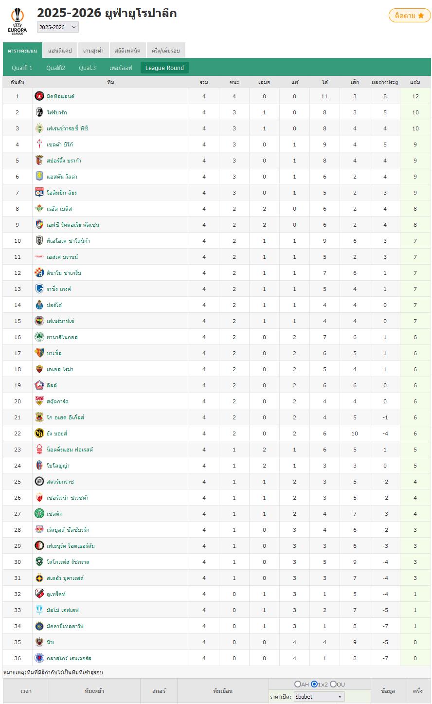สรุปตารางคะแนนยูโรปา คอนเฟอเรนซ์ ลีก: มิดทิลแลนด์ชนะรวดนำจ่าฝูง