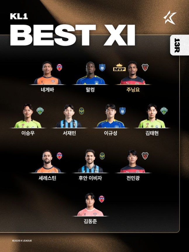 '멀티골' 포항 주닝요, K리그1 13R MVP…K리그2는 충남아산 김종민