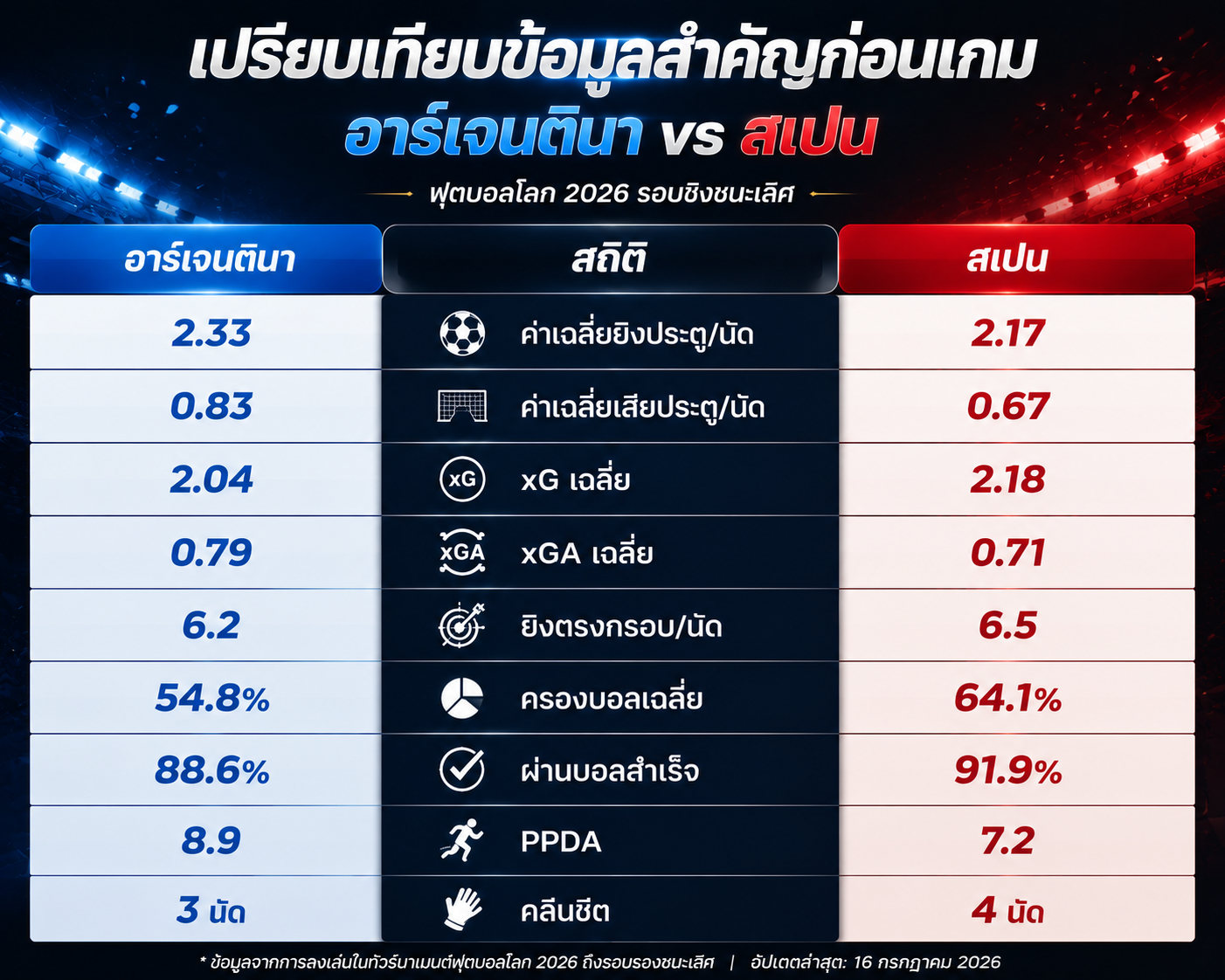 อินโฟกราฟิกเปรียบเทียบสถิติ อาร์เจนตินา สเปน