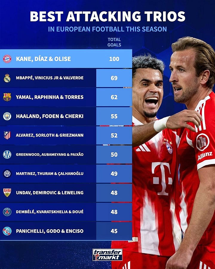 Bảng xếp hạng bộ ba ghi bàn mùa này: Bayern dẫn đầu với 100 bàn, bỏ xa phần còn lại, Real – Barca – Man City cạnh tranh trong top 5