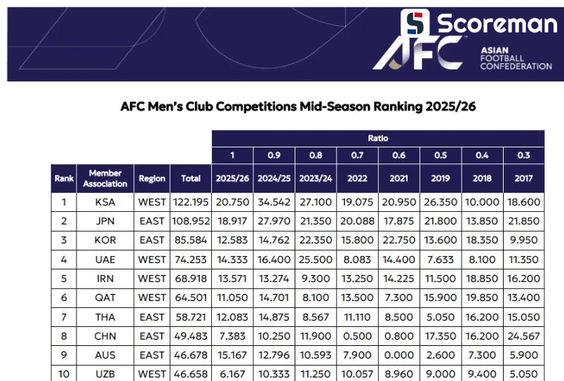 K리그, 아시아 클럽 대회 랭킹 3위…1위 사우디·2위 일본