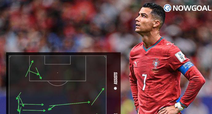 Cristiano Ronaldo had only 5 of his 25 touches inside the penalty area during the match, and just 2 touches in the defensive half