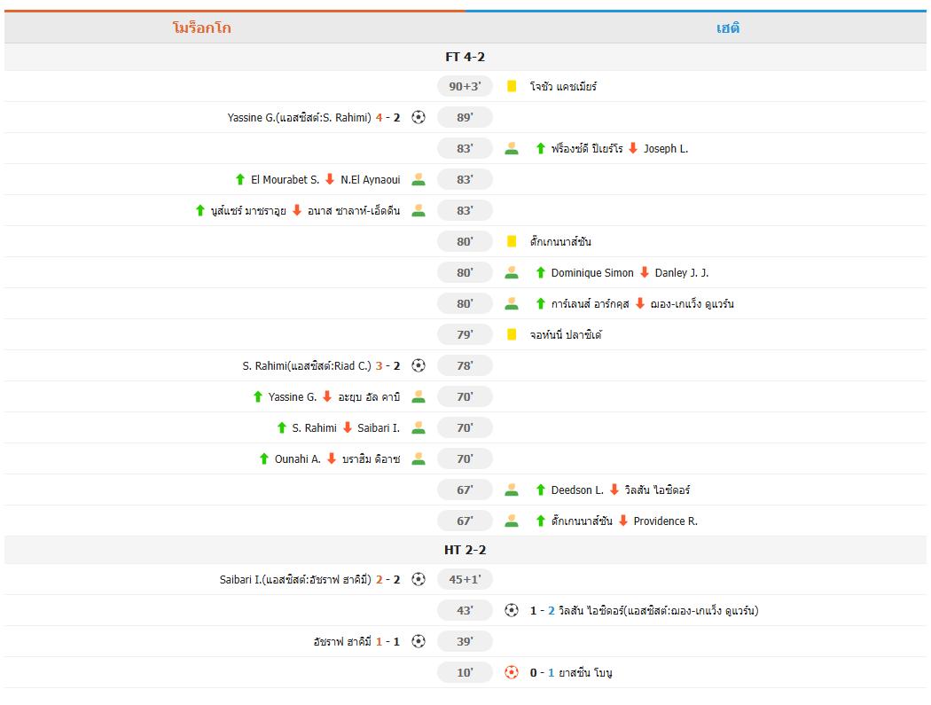 ​โมร็อกโกพลิกนรก! รัวแซงเฮติ 4-2 ฮาคิมิ-ไซบารีประสานงาทะลุเข้ารอบ 16 ทีม