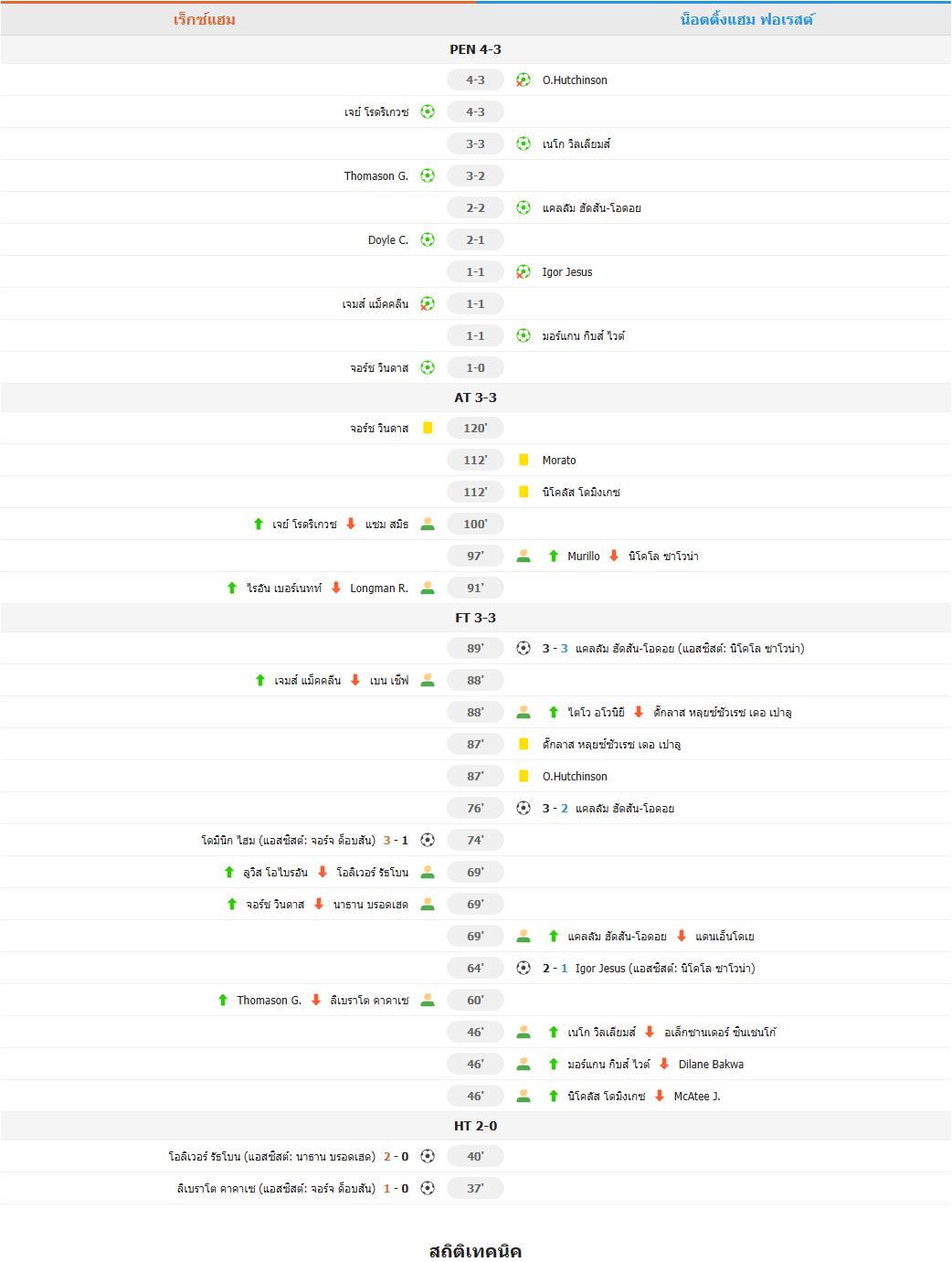 ​เทพนิยายเป็นจริง! เร็กซ์แฮม ดวลจุดโทษดับ ฟอเรสต์ ทะลุรอบ 4 เอฟเอ คัพ