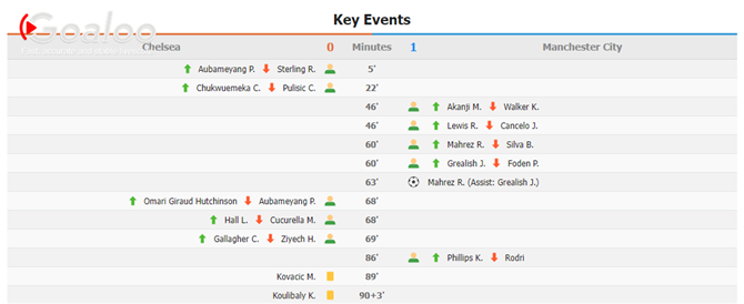 English Premier League: Chelsea 0 - 1 Manchester City | Highlights | 5/1