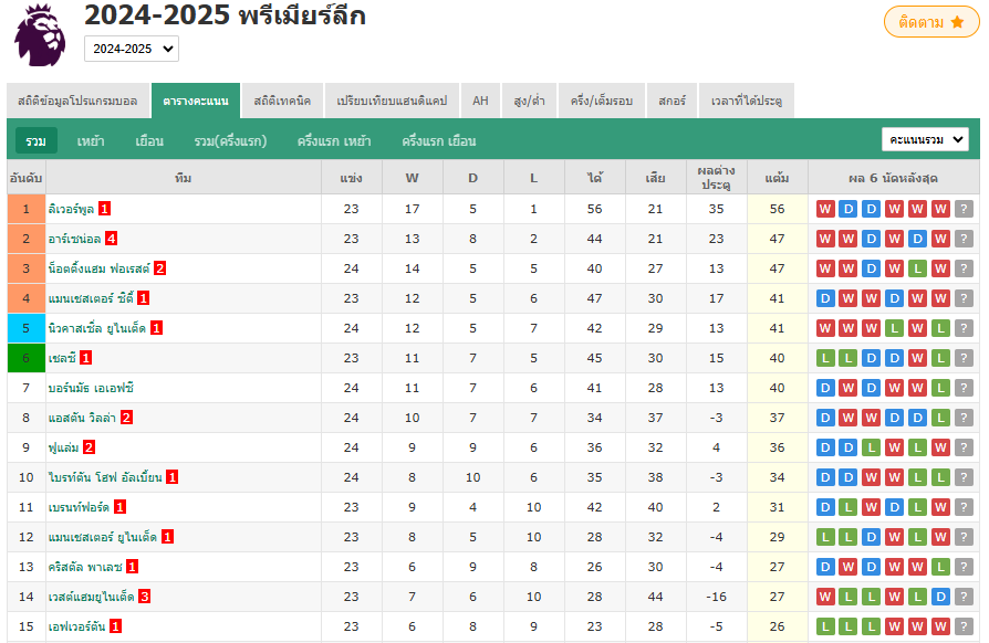 ​ผลการแข่งขันพรีเมียร์ลีก - ลิเวอร์พูล ชนะ บอร์นมัธ 2-0 ทิ้งห่าง 9 คะแนนนำเป็นจ่าฝูง