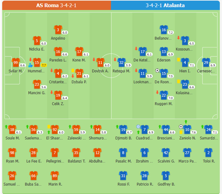 Roma 0-2 Atalanta | Zaniolo cởi áo ăn mừng dù từng khoác áo Roma, Roma chịu 4 trận thua liên tiếp tại VĐQG Ý