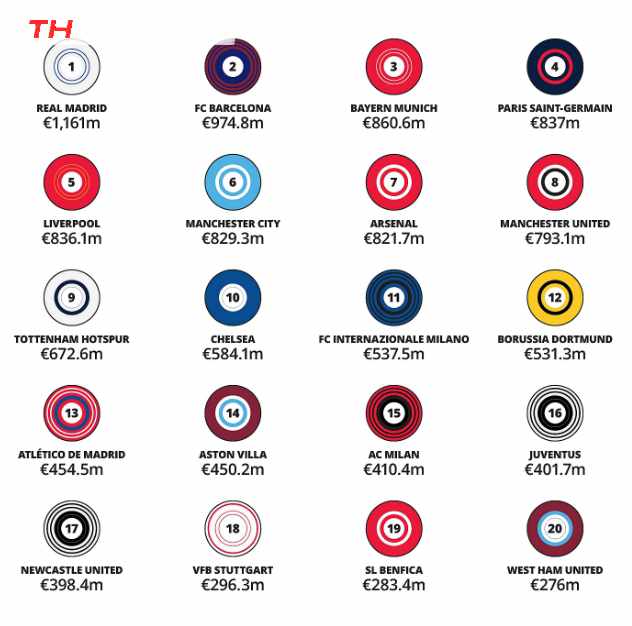 ​ดีลอยต์เปิดโผทีมรวยสุด: เรอัลมาดริดแชมป์ 1.16 พันล้านยูโร บาร์ซ่า-บาเยิร์น-เปแอสเช-BIG6 ยึดท็อป 10