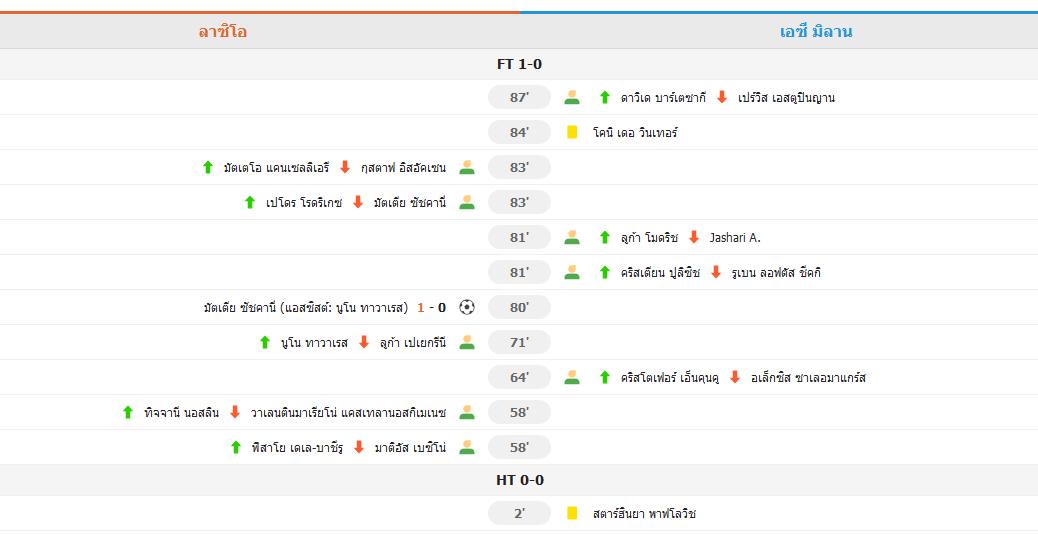 ลาซิโอ ล้างแค้น! เฉือน มิลาน 1-0 ทะลุรอบ 8 ทีม โคปปา อิตาเลีย ซัคคานยี โขกชัย-เลเอา พลาดโทษ
