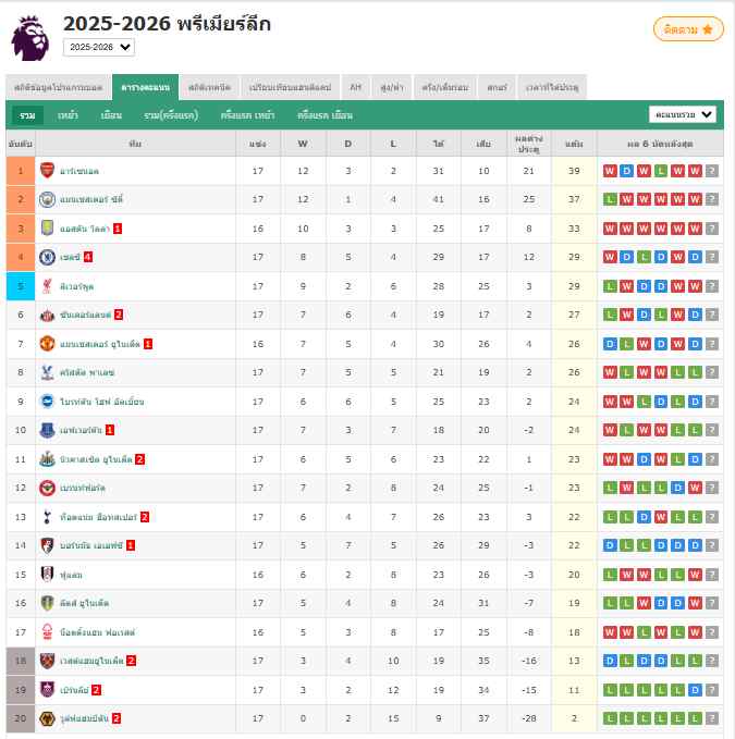 พรีเมียร์ลีก - ท็อตแน่ม 1-2 ลิเวอร์พูล