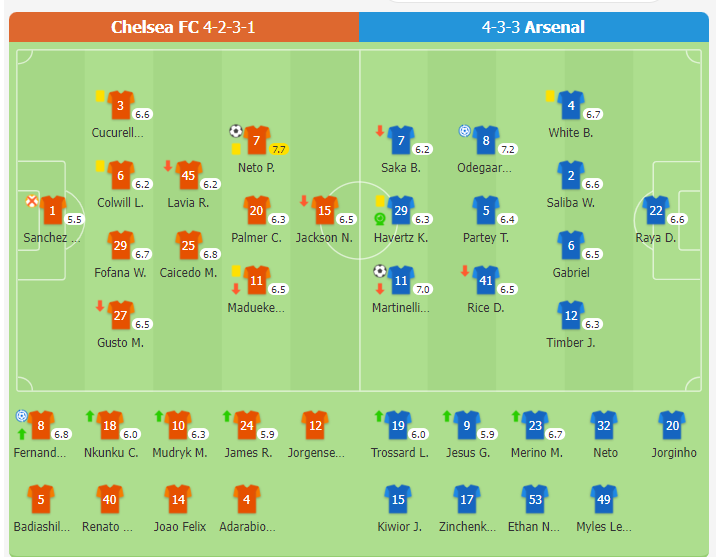 Chelsea 1-1 Arsenal | Martinelli ghi bàn, Neto cân bằng tỉ số; Arsenal 4 trận không thắng