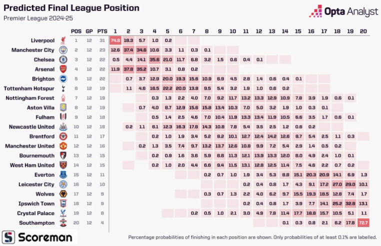 Opta 프리미어리그 우승 확률: 리버풀 75%, 맨체스터 시티 13%, 아스널 12%