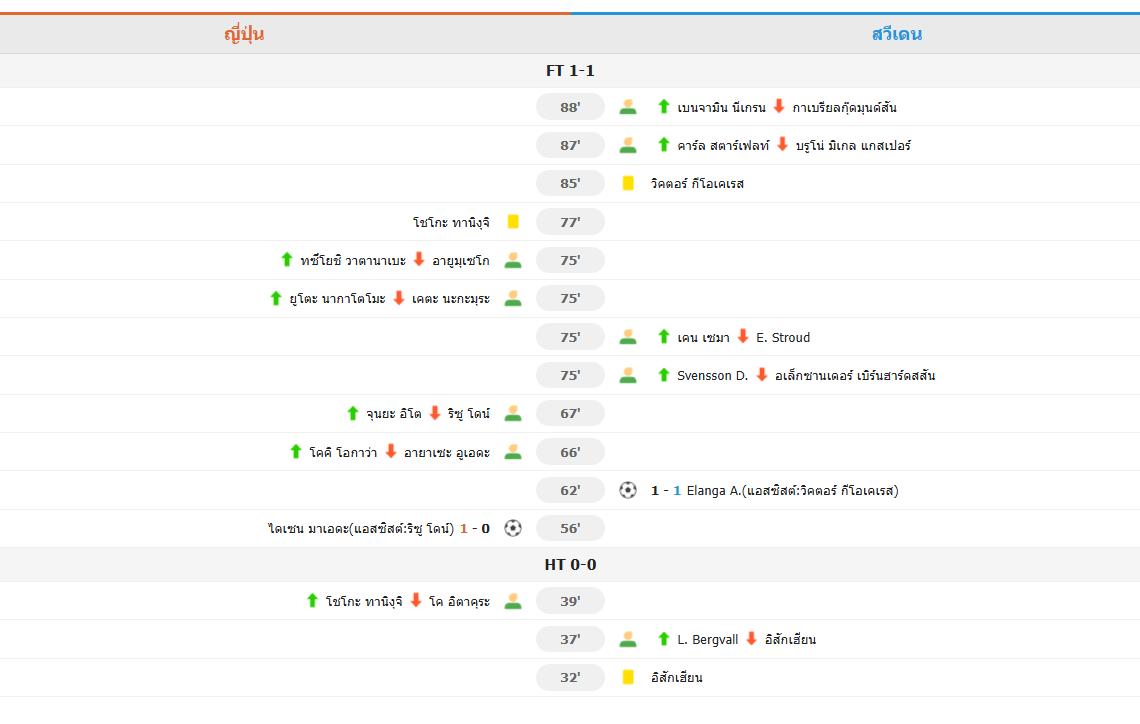 ​กอดคอเข้ารอบ! ญี่ปุ่นเสมอสวีเดน 1-1 