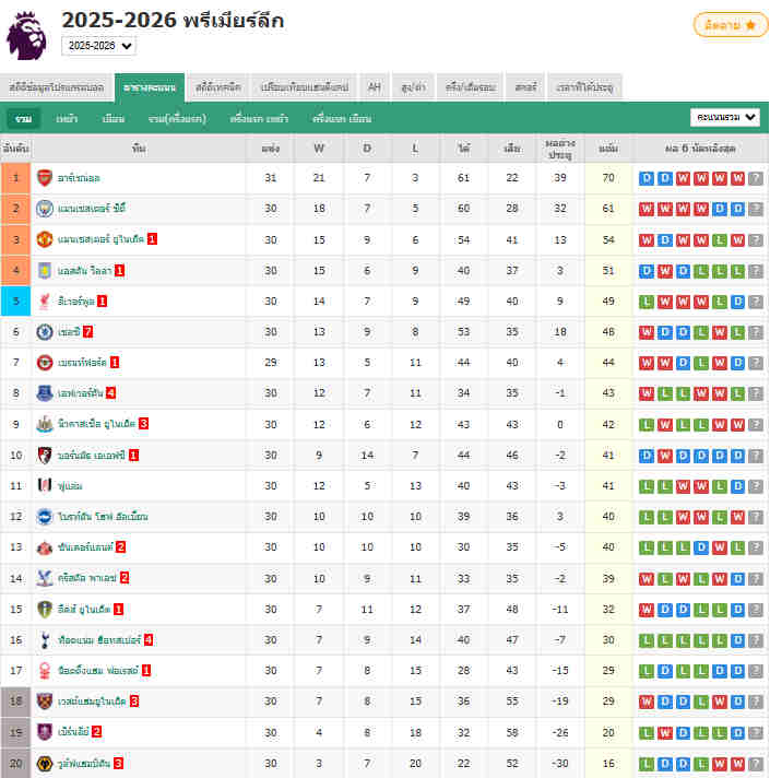 พรีเมียร์ลีก - แมนยู 3-1 แอสตัน วิลล่า